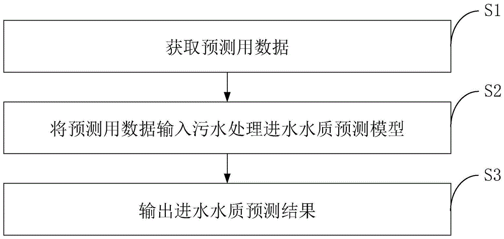 一种基于外围数据关联分析的污水处理进水水质预测方法