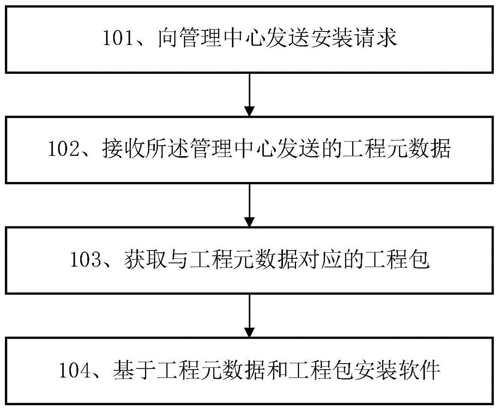 一种软件安装方法及相关设备与流程