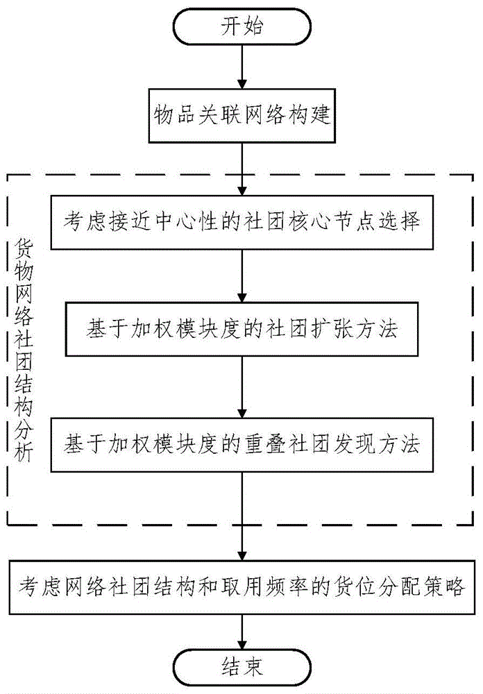 一种基于复杂网络的关联物品储位优化方法