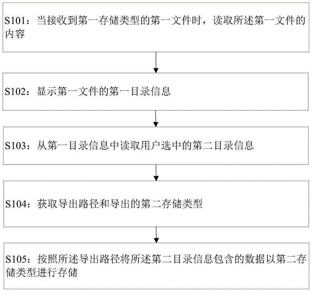 一种数据配置导出方法、装置及电子设备与流程