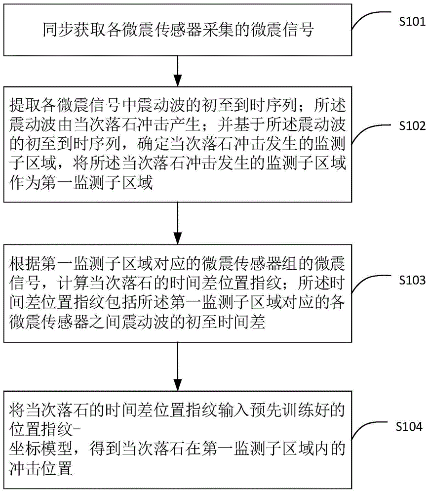 基于微震监测系统的落石冲击定位方法及装置