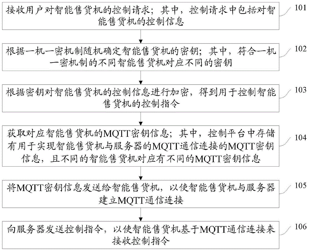 智能售货机控制方法、控制平台和系统与流程