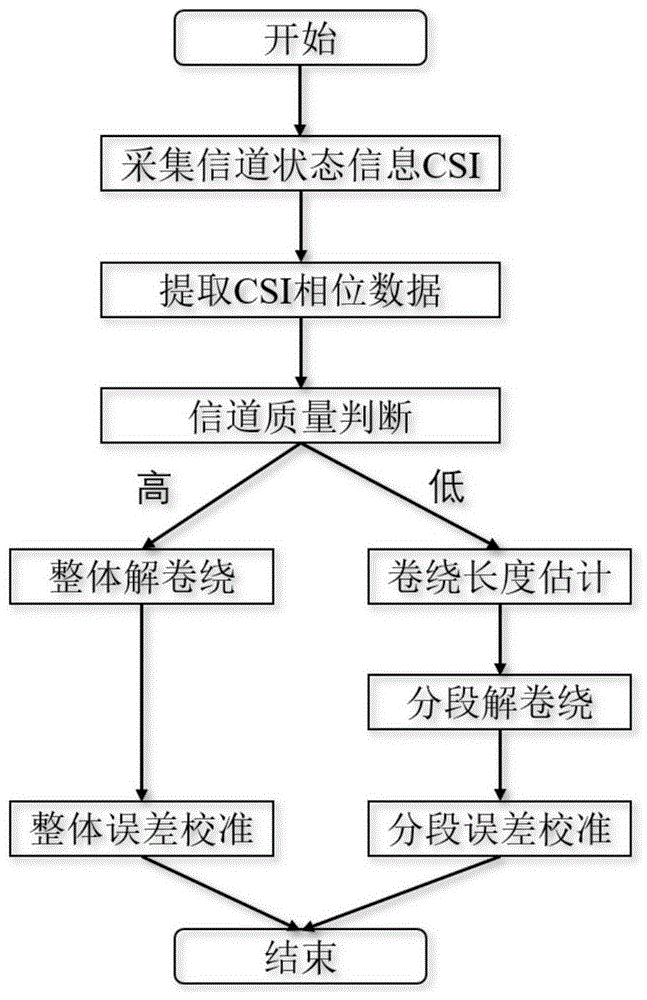 一种稳健的信道状态信息CSI相位校准方法