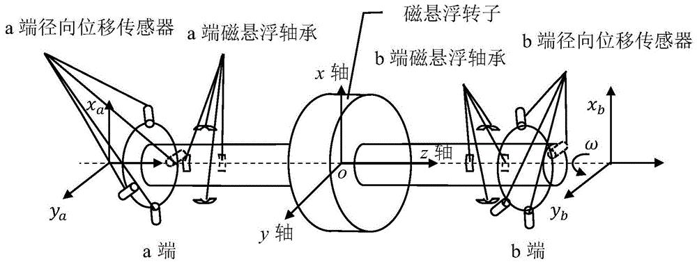 一种基于谐波小波的磁悬浮转子动不平衡位移检测方法与流程