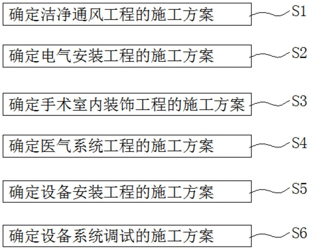 一种洁净手术部ICU放射防护部位施工流程的制作方法