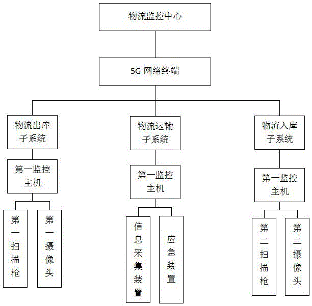 一种基于5G技术的智慧物流监控系统的制作方法