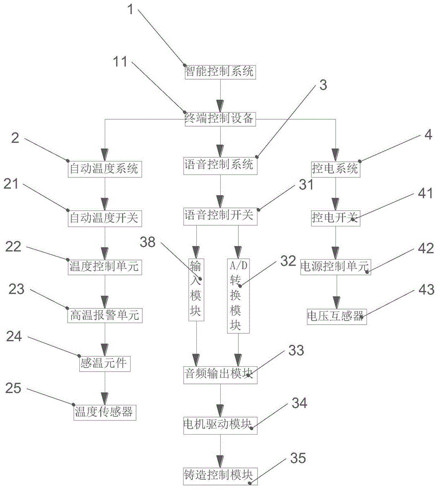 一种泵生产加工用智能控制系统的制作方法