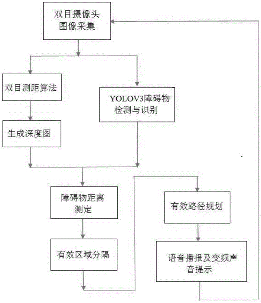 一种穿戴式智能感知导盲系统的制作方法