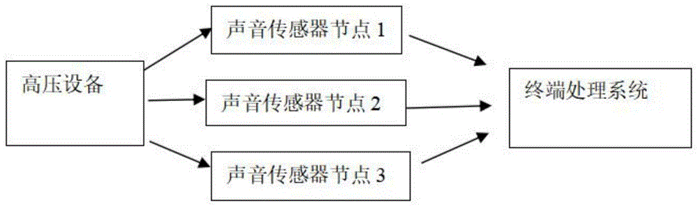 一种基于声音识别方法的变电站高压设备运行状态监测方法