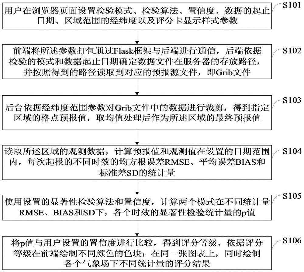 自动化GRAPES区域预报模式显著性检验方法及系统