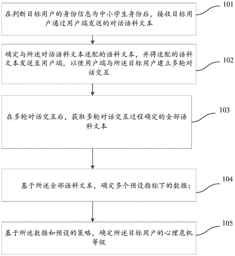 用于中小学生心理危机筛查的信息处理方法及装置与流程