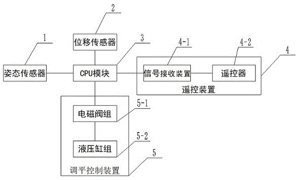 一种丘陵山地履带拖拉机农机具姿态调平系统