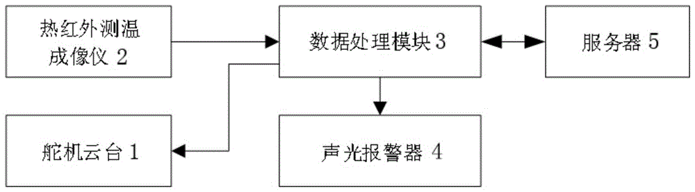 汽车底盘温度检测装置、方法、存储介质及电子设备与流程