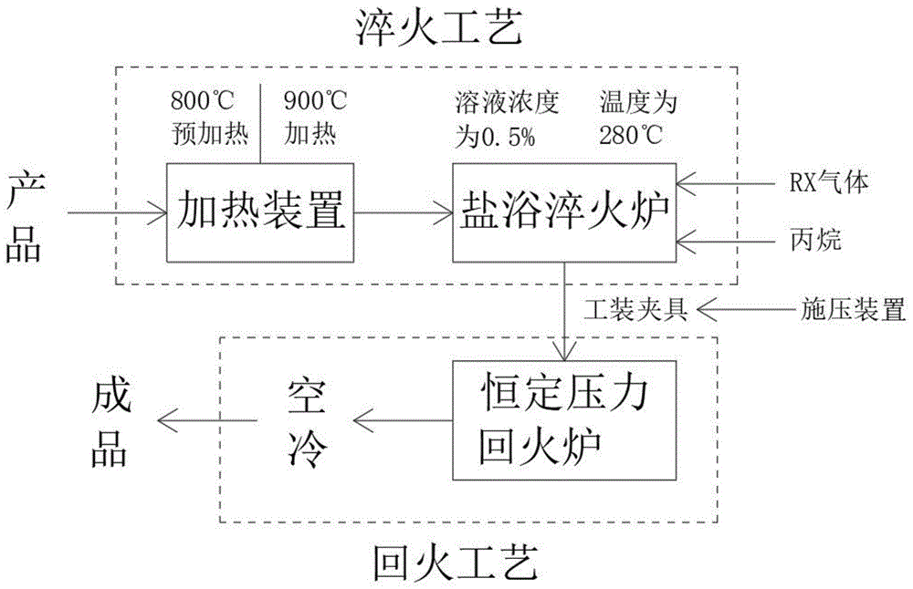 一种离合器加强盘防变形盐浴淬火工艺的制作方法