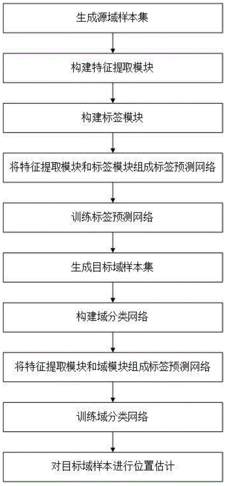 基于域对抗神经网络的运动目标指纹室内定位方法