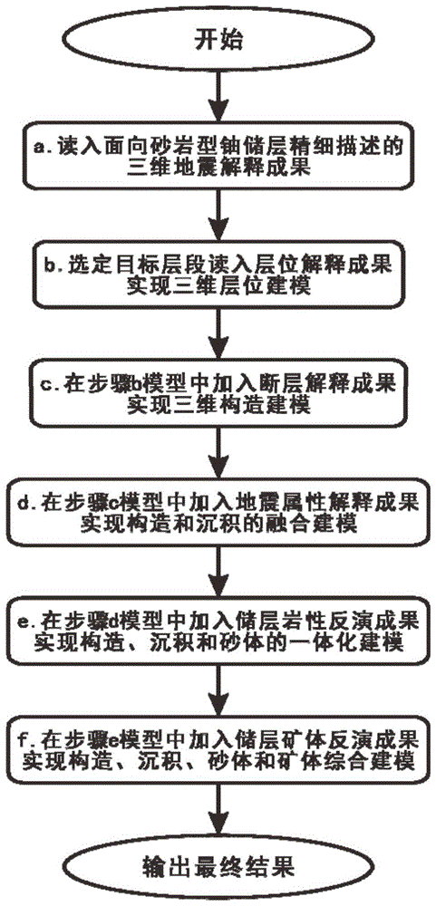 一种砂岩型铀矿储层综合地质建模方法