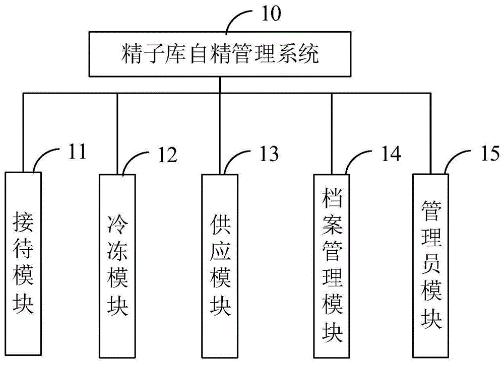 精子库自精管理系统的制作方法