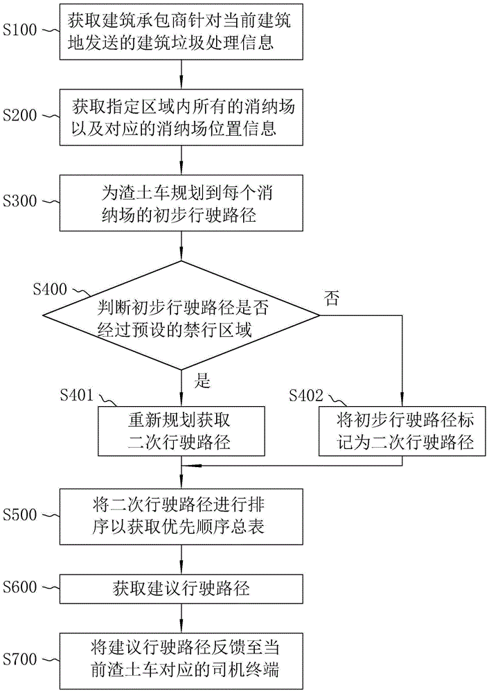 一种渣土车运输管理方法、系统、终端及存储介质与流程