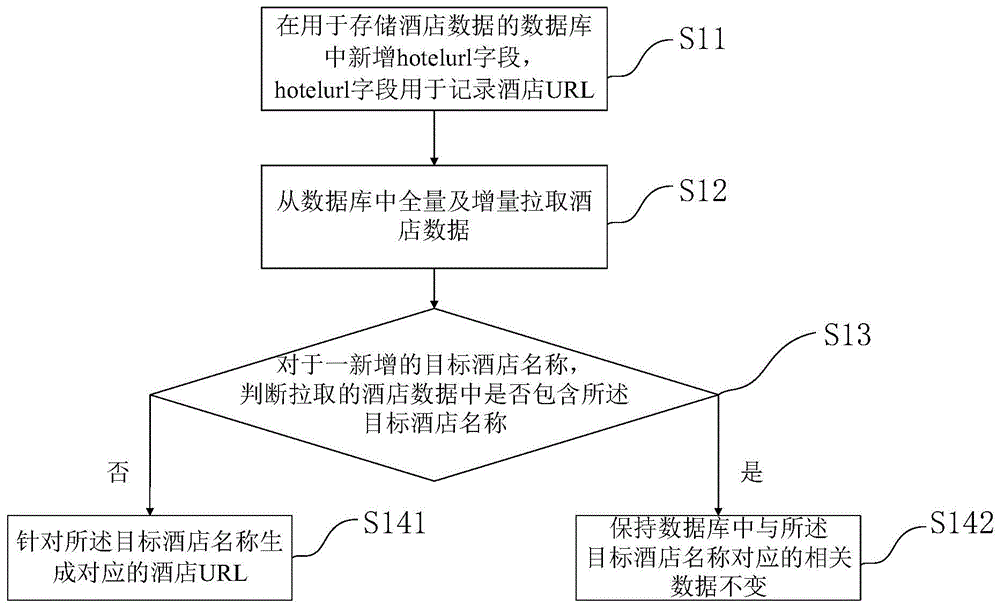 酒店URL的生成方法及系统、电子设备及介质与流程