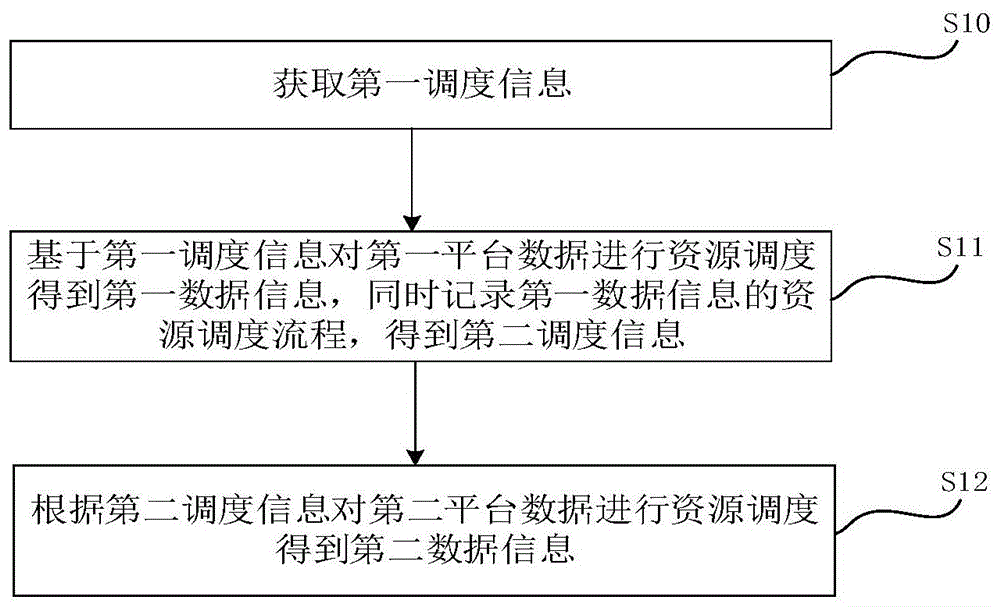 一种资源调度管理方法、装置及云平台与流程