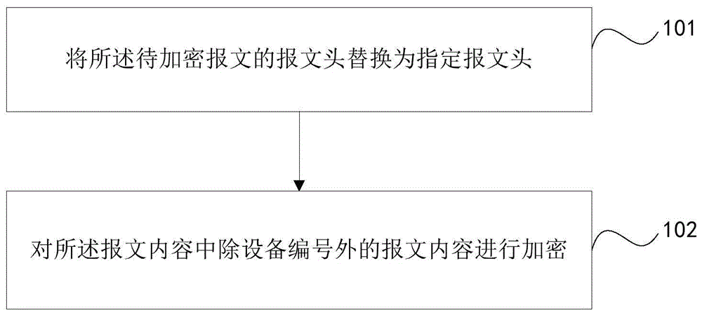 报文加解密方法、系统、服务器和可读存储介质与流程