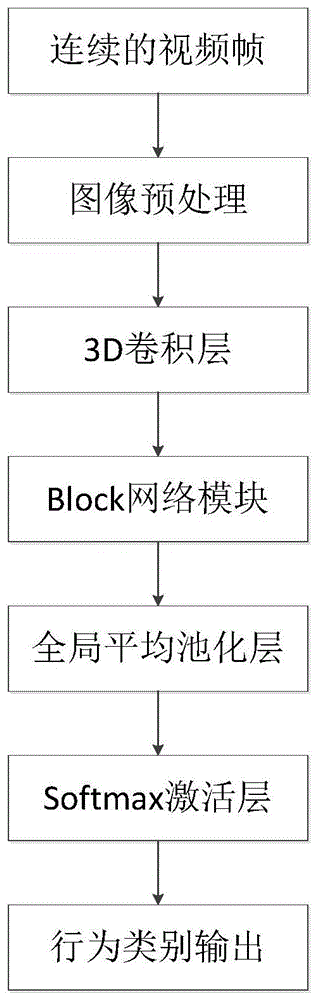 一种基于视频的人体行为网络模型及识别方法