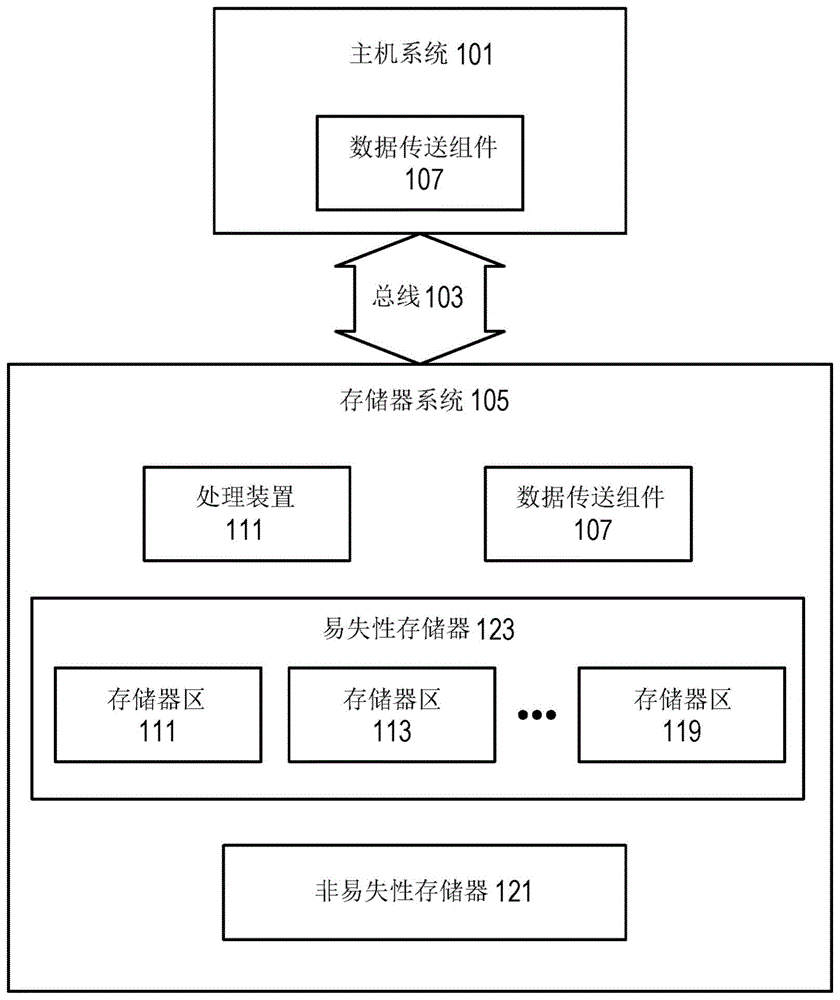 易失性存储器和非易失性存储器之间的数据链路的制作方法