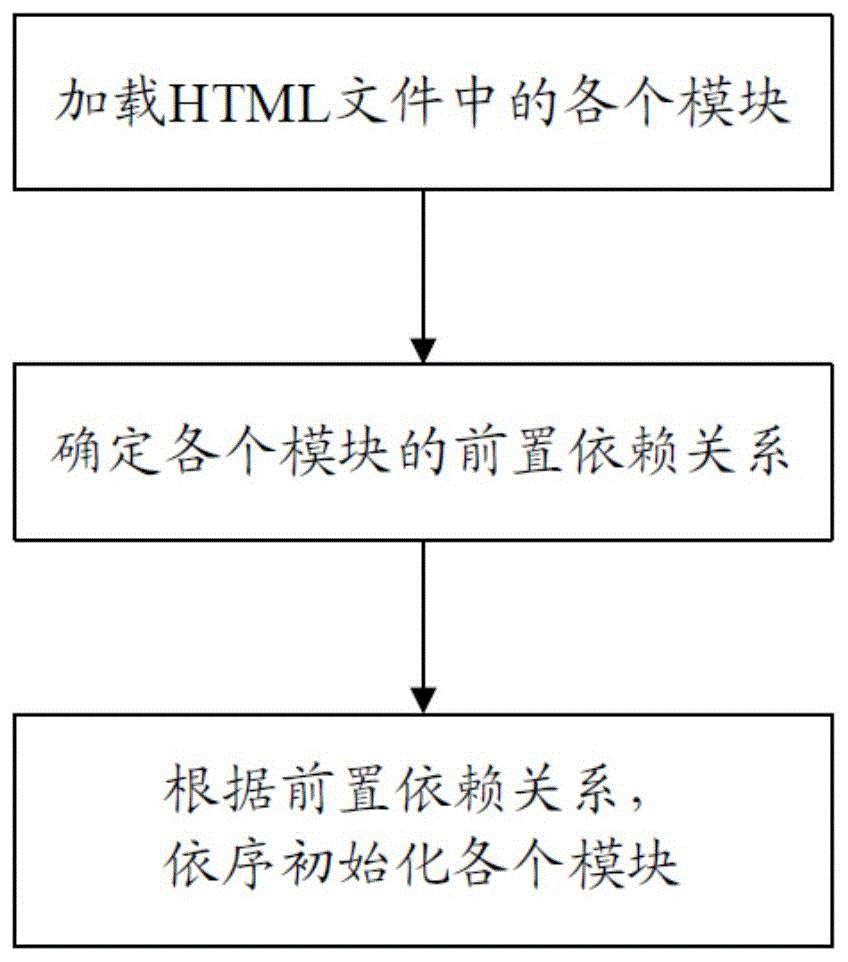 JavaScript模块化HTML文件前端加载方法与流程