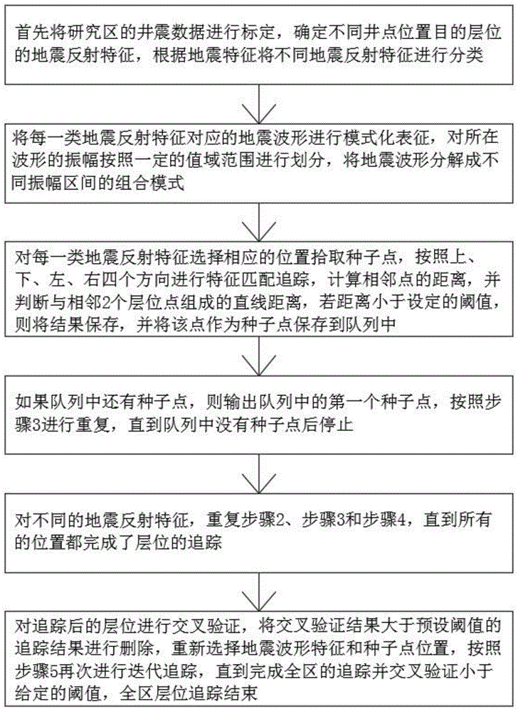 一种多模式匹配地震层位快速追踪方法及装置与流程