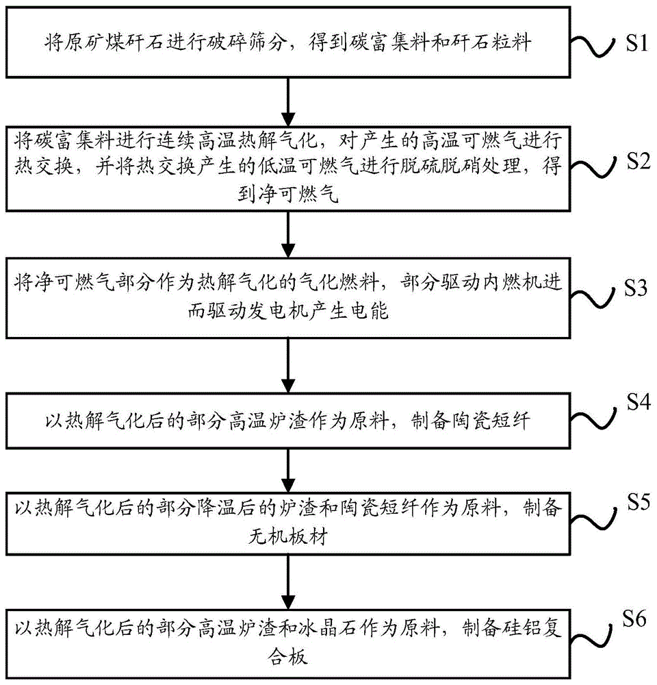 一种煤矸石的综合利用系统及方法与流程