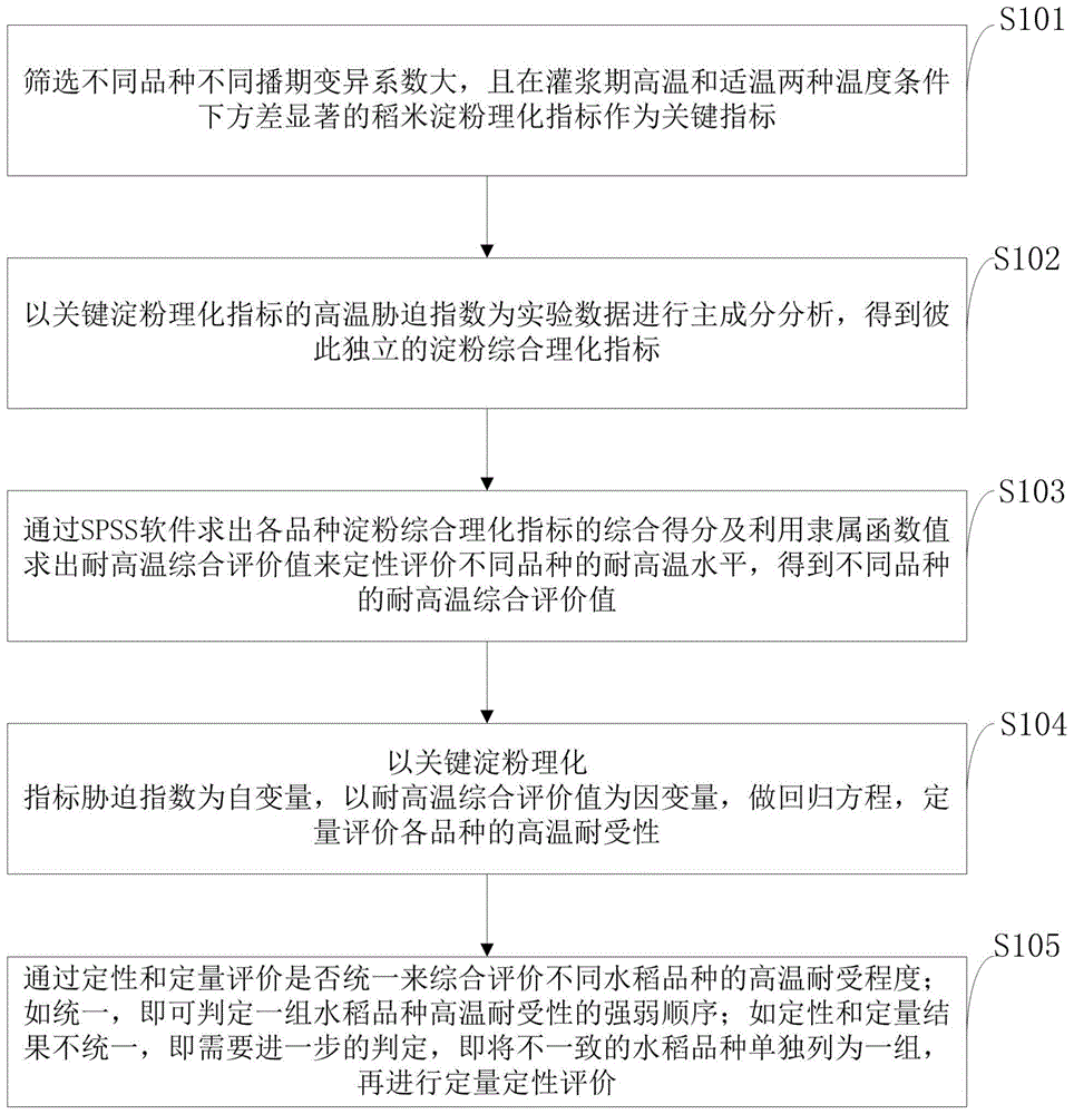 利用淀粉理化指标评价水稻品种灌浆期高温耐受程度方法与流程