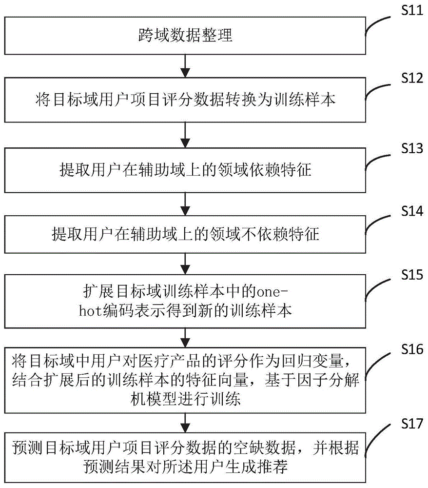 具有隐私保护功能的跨域医疗保健设备推荐方法及系统