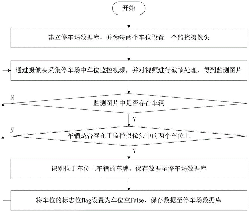 一种基于高位摄像头的智能停车车牌识别方法