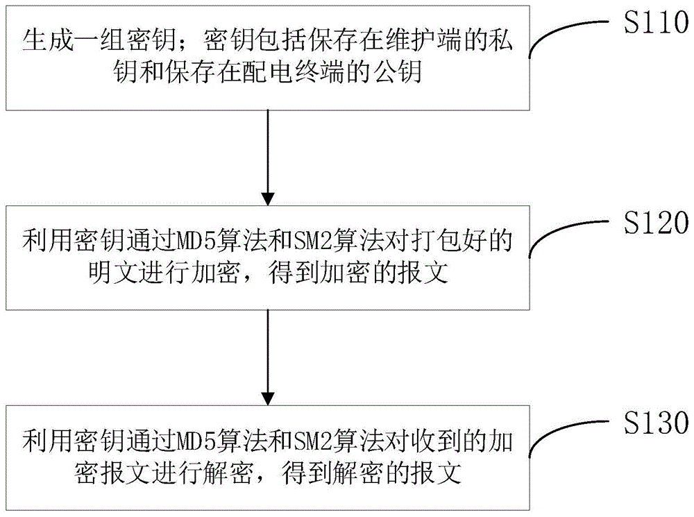 一种基于安全认证的配电终端运维通信方法及装置与流程