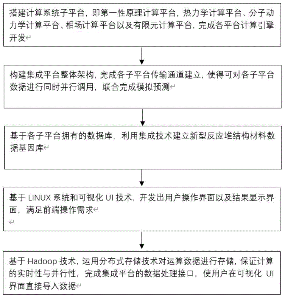 一种大型压力容器结构料集成计算系统的搭建方法