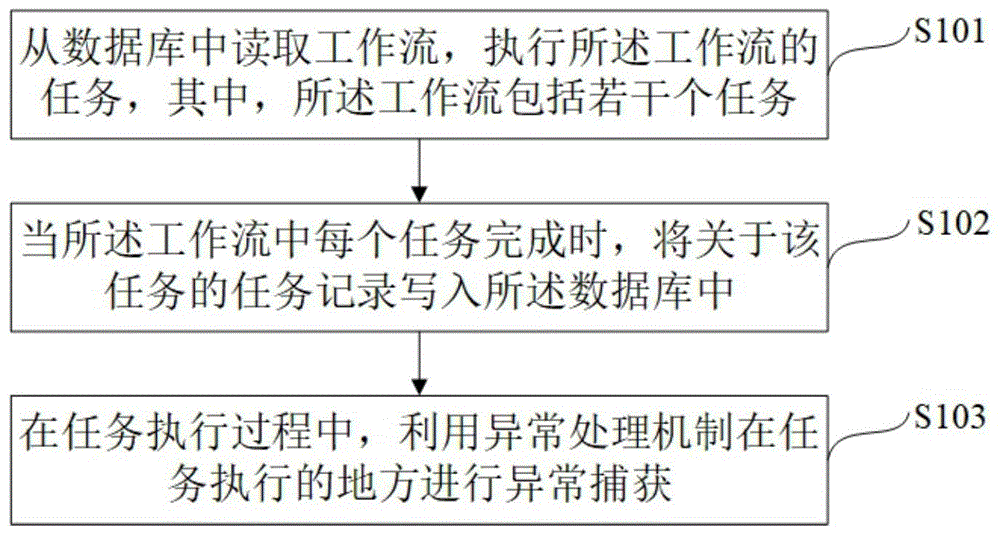 一种在中台系统中实现工作流的方法与设备与流程