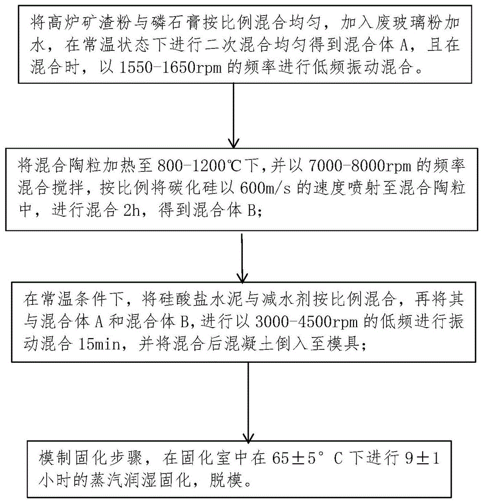 一种基于磷石膏制备的节能保温建材及其制备方法与流程