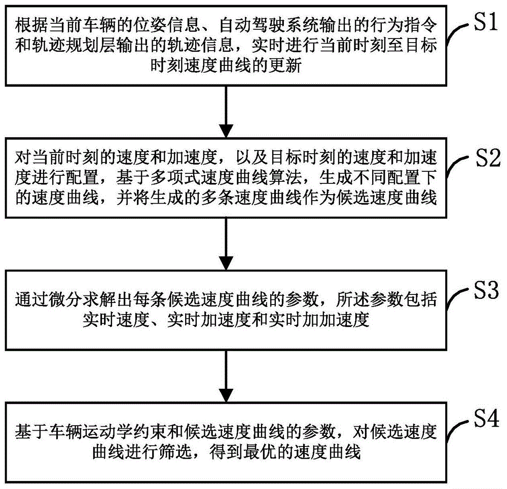 一种自动驾驶速度规划方法及装置与流程