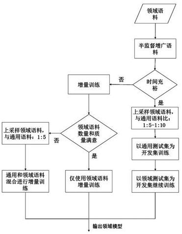 一种机器翻译领域自适应方法、系统、介质、计算机设备与流程