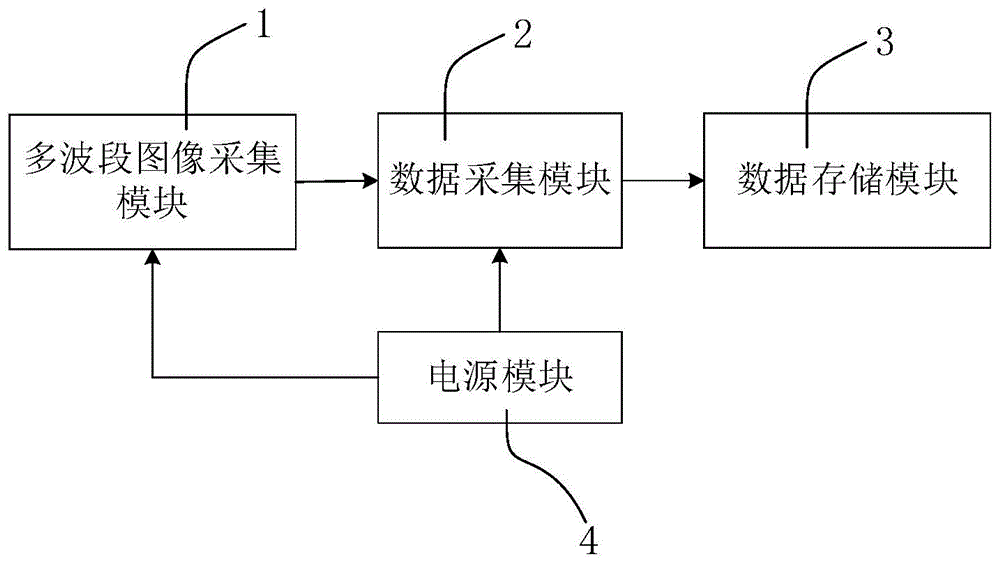 一种滑坡地物多波段特征采集系统