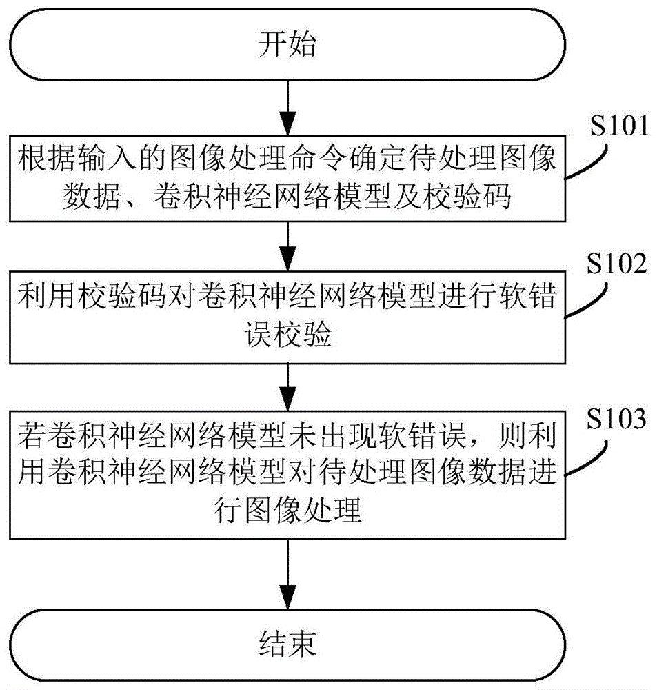 一种提升卷积神经网络可靠性的方法、系统及设备