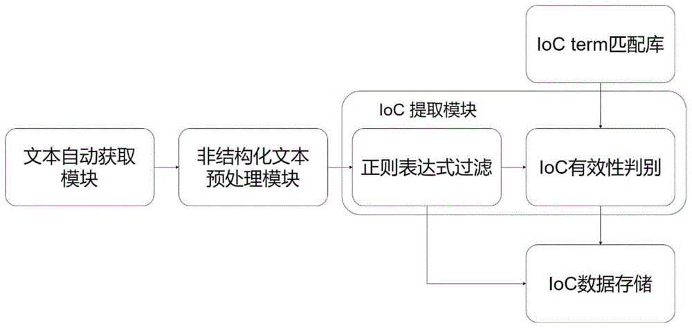 一种IoC自动抽取与挖掘方法与系统与流程