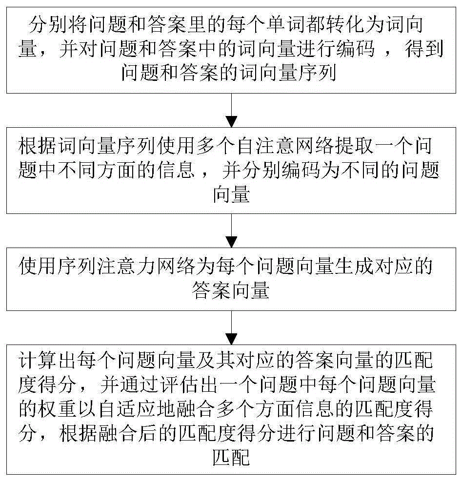 一种基于自适应融合多注意力网络的问题和答案匹配方法