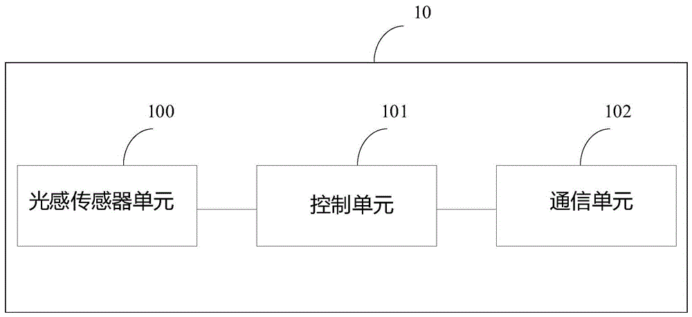 光感网关及远程监控系统的制作方法