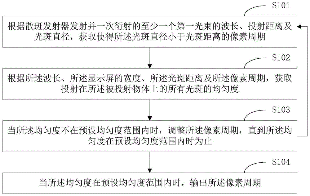 一种屏下散斑投射模组、设计方法、显示设备及终端设备与流程