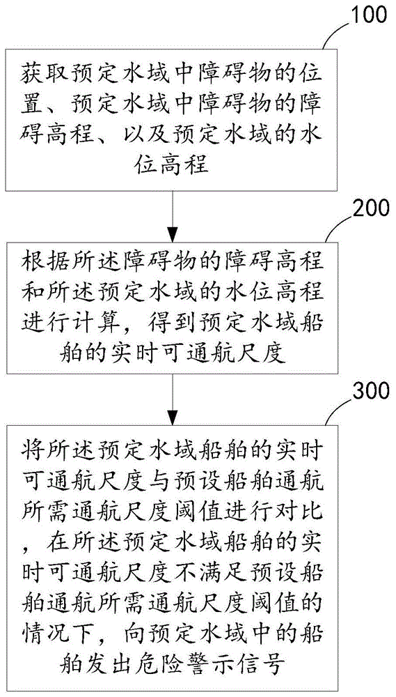 水位通航管理方法、系统、计算机设备及存储介质与流程