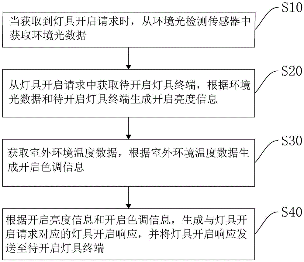 一种灯具智能控制方法、装置、计算机设备以及存储介质与流程