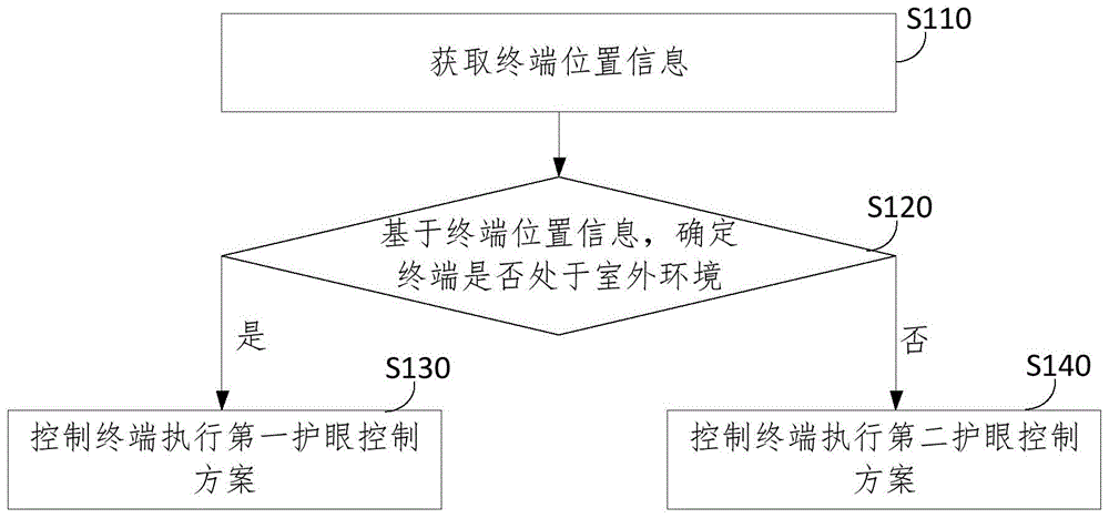 一种护眼控制方法、装置、电子设备及存储介质与流程