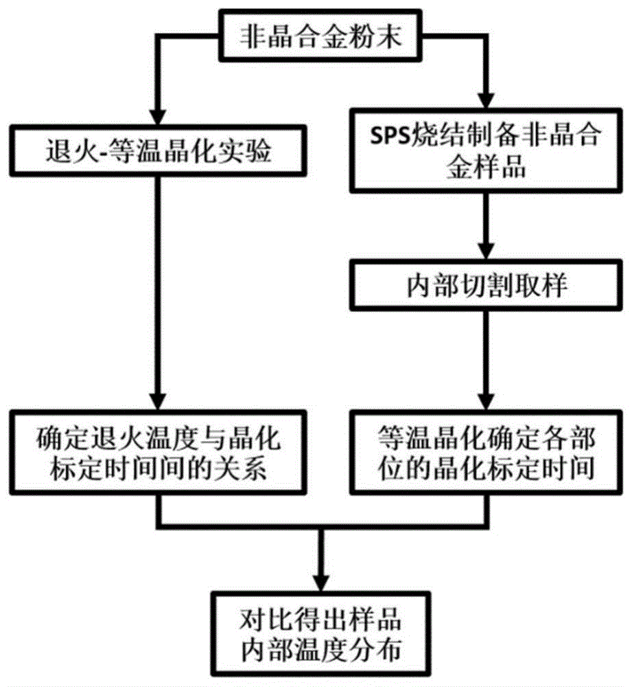 一种放电等离子烧结制备非晶合金内部温度场的标定方法