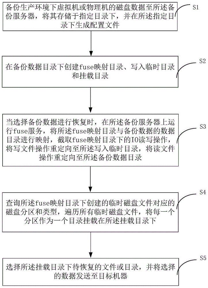 一种基于备份数据的快速细粒度恢复方法及装置与流程